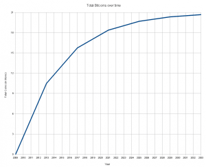 BITCOIN EMISSION CURVE