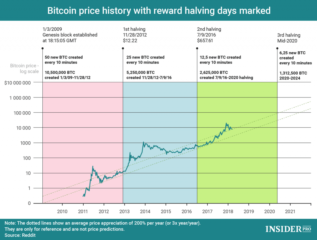 PRICE FOR BITCOIN HALVING IN MAY 2020