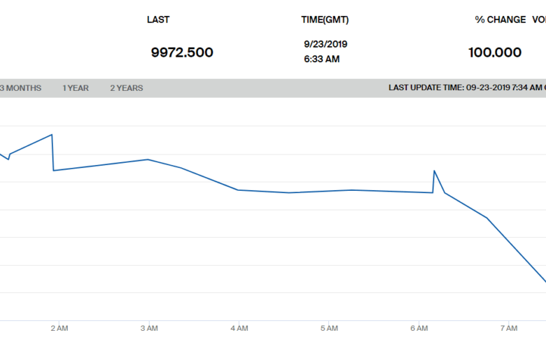 Bitcoin goes down after bakkt launch