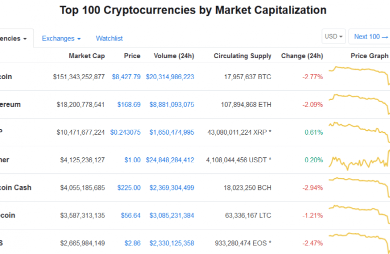 Tether USDT in front of Bitcoin Cash and Litecoin on CoinMarketCap