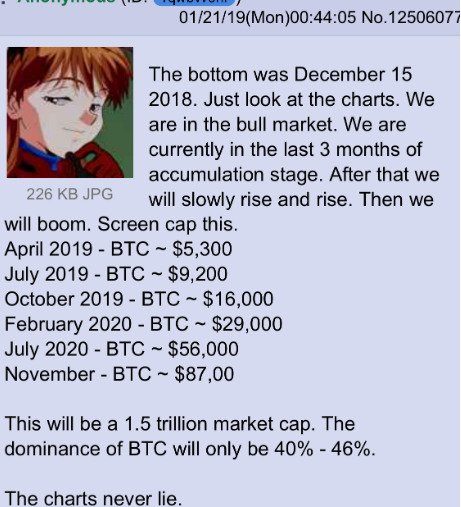 4chan user YqwbW9hr bitcoin btc price prediction