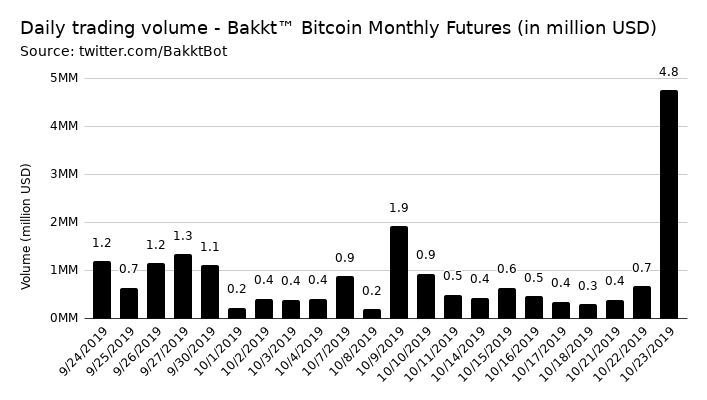 BTC Dump but BAKKT Pump