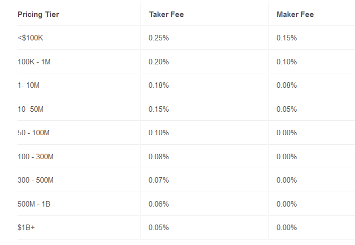 coinbase fees vs pro