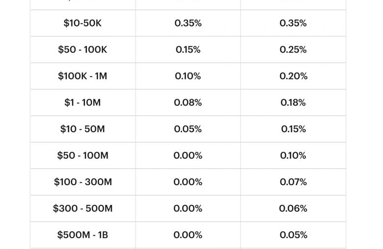 New fees on coinbase pro in 2019