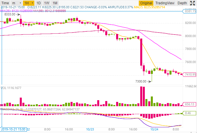 The sale of 400 Bitcoin BTC on Bitstamp would have caused the fall of the Bitcoin course on October 23