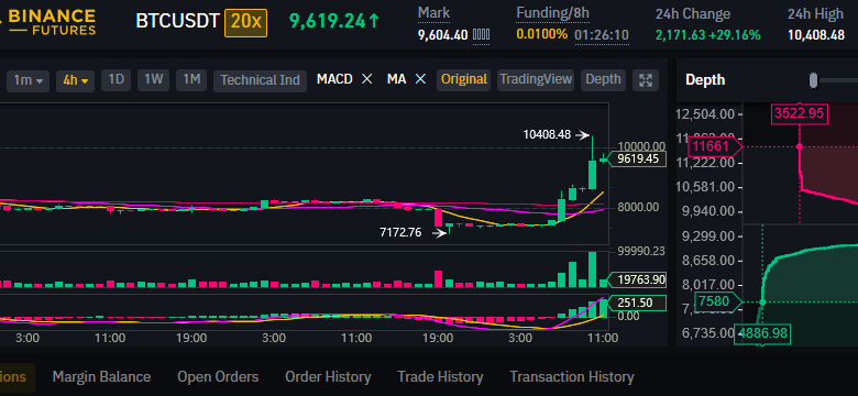 volume of Bitcoin Futures on Binance Futures