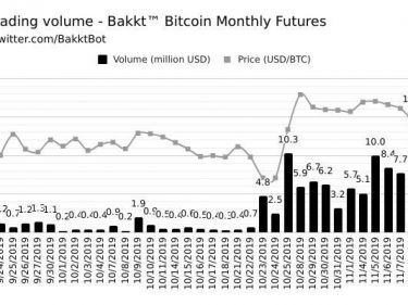 BAKKT Bitcoin Futures trading volume continues to rise