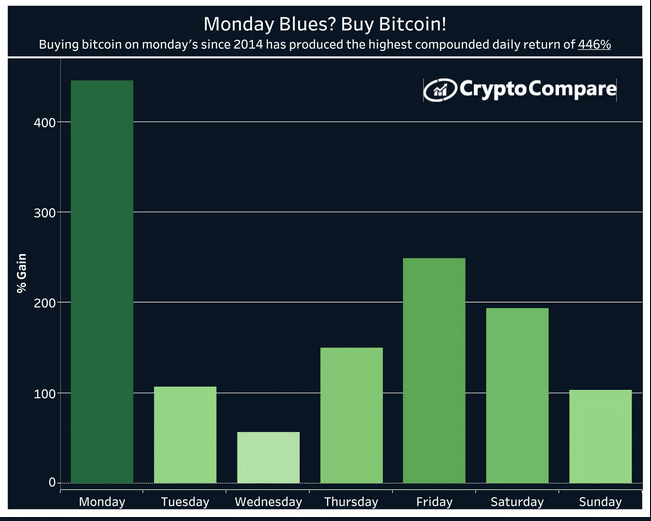 Best day of week to buy bitcoin график цены криптобиткоин биткоин