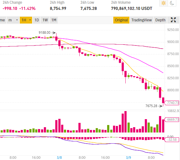 Bitcoin BTC price drops almost 12%