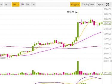 Bitcoin price breakout at $7,738