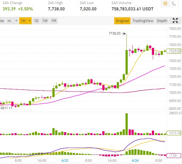 Bitcoin price breakout at $7,738