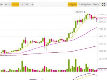 BTC halving fomo, Bitcoin price rises above the symbolic price of 10,000 dollars