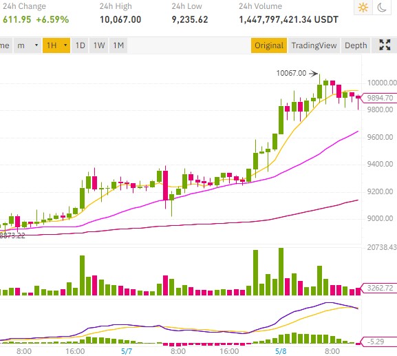 BTC halving fomo, Bitcoin price rises above the symbolic price of 10,000 dollars