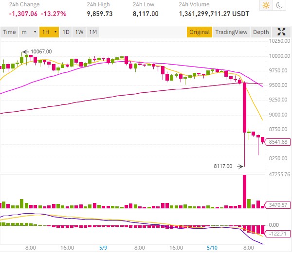 Bitcoin price falls by $1,600 just before BTC halving on May 12, 2020