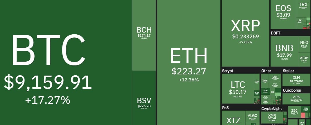 FOMO on Bitcoin before the BTC halving in May 2020