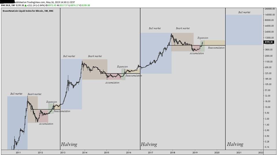 previous bitcoin halvings