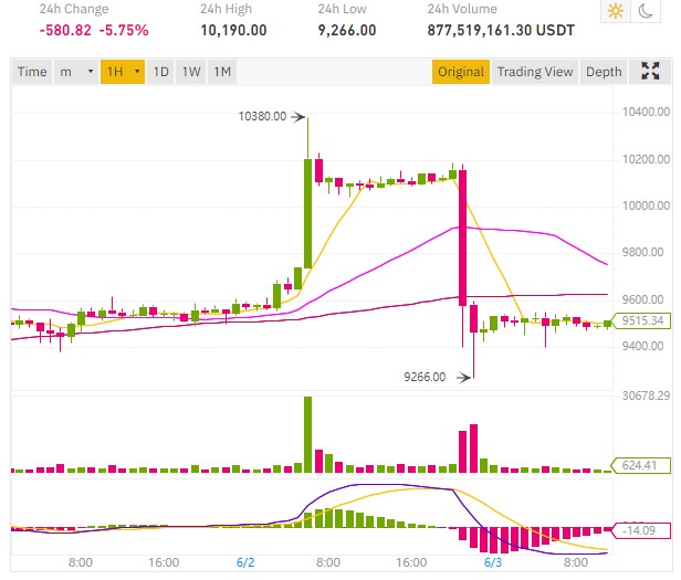 After the Bitcoin price pump, the BTC dump at $9,266