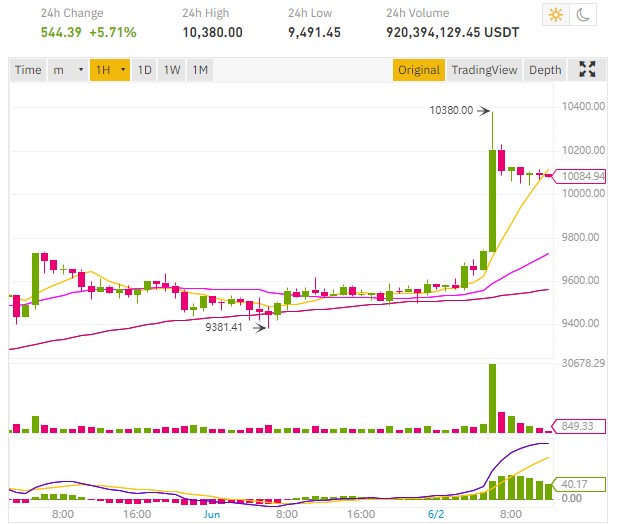 Bitcoin BTC price pump at $10,380