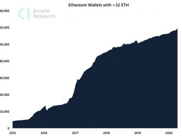 In view of Ethereum staking, addresses with 32 ETH tokens are increasing
