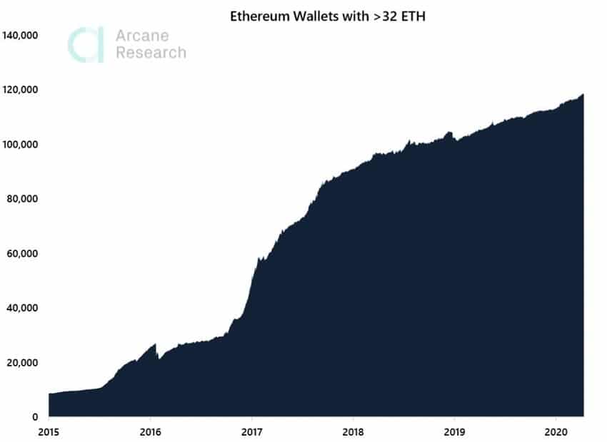 In view of Ethereum staking, addresses with 32 ETH tokens are increasing