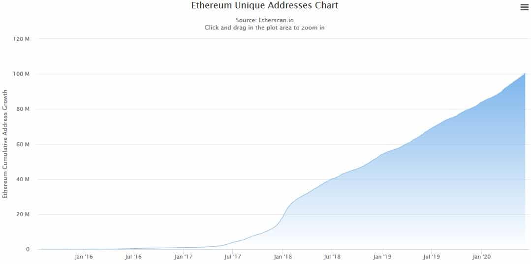 The number of Ethereum ETH addresses exceeds 100 million