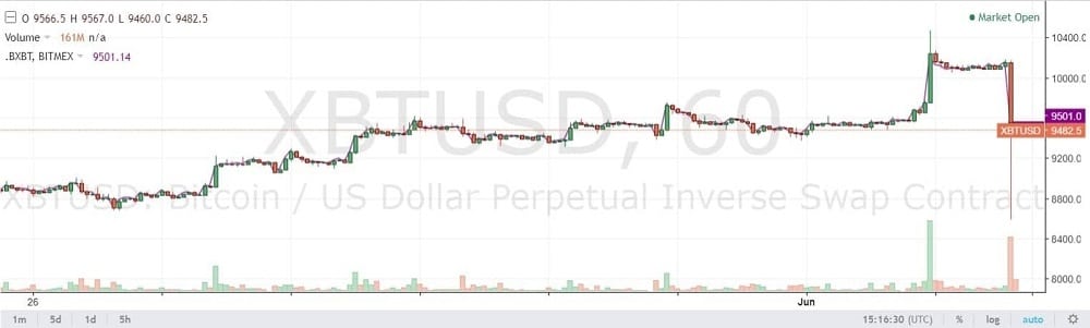 bitcoin price dump on bitmex