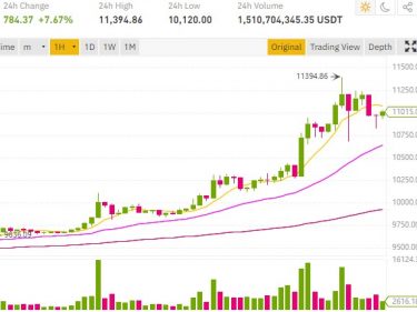 Bitcoin price continues to rise and reaches $11,395