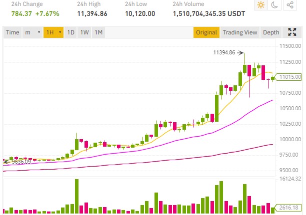 Bitcoin price continues to rise and reaches $11,395