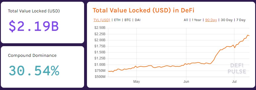 DeFi decentralized finance sector exceeds $2 billion