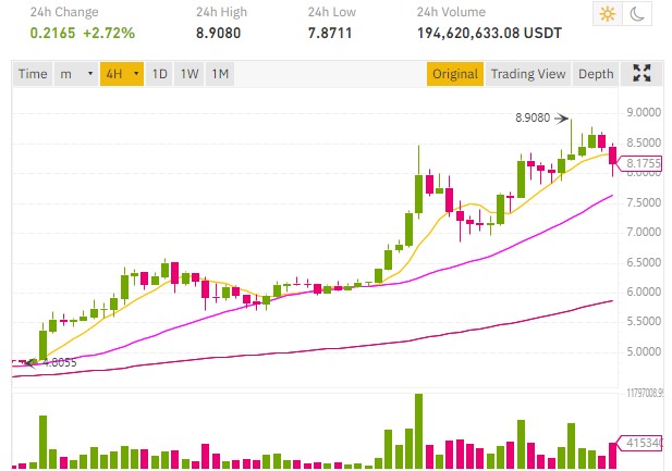 The Chainlink (LINK) price breaks new record at $8.90