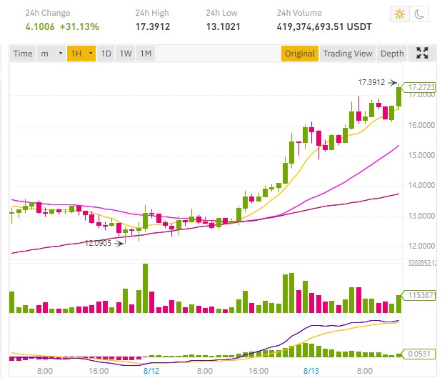 $17, the Chainlink price keeps going up