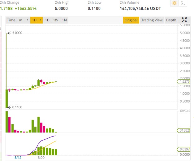 After its listing on Binance and FTX Exchange, the DeFi token SERUM pumps 1,500%