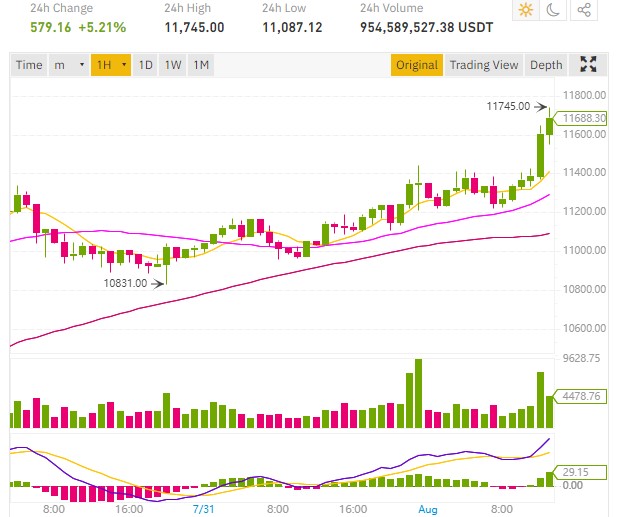 Bitcoin price moves above $11,500, Ripple XRP at $0.26