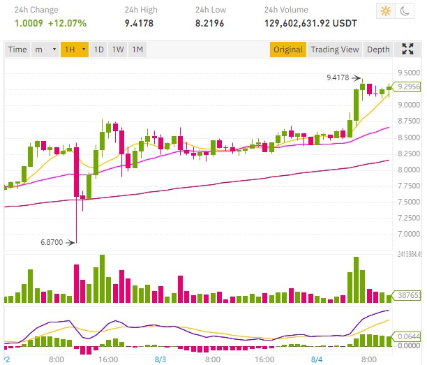 Chainlink (LINK) price hits $9.42 to approach symbolic $10 ...