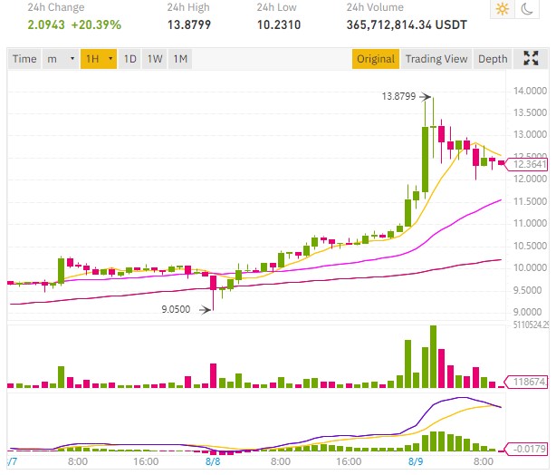 Chainlink (LINK) price still higher at almost $14 on Binance