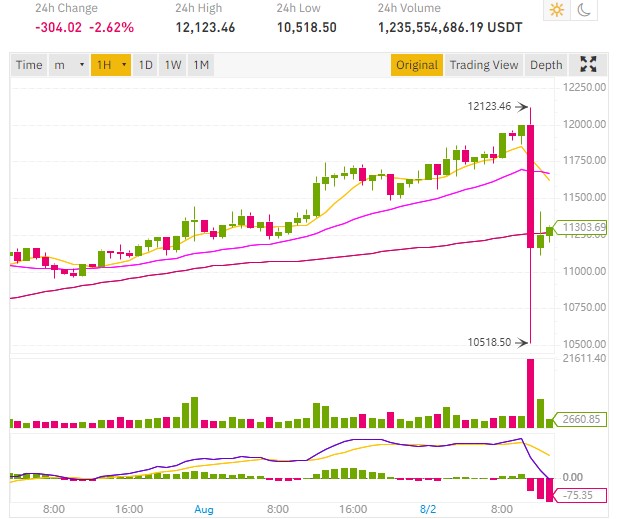 Flash crash of the Bitcoin price from 12,123 to 10,518 dollars