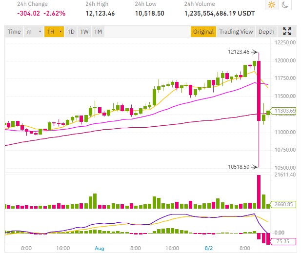 bitcoin cash price crash