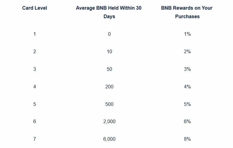 binance card cash back