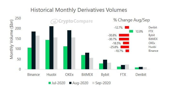 Binance becomes biggest crypto derivatives exchange ahead of Huobi, OKEx and BitMEX