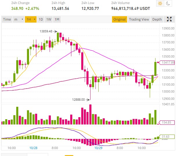 Coronavirus Covid19 crisis, lockdown, fall of stock markets, Bitcoin price loses $1,000