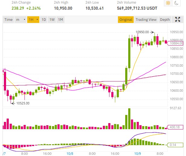 bitcoin price rebound