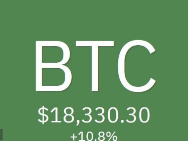 $18,000, the Bitcoin price continues to rise towards $20,000