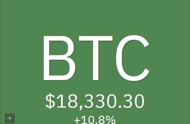 $18,000, the Bitcoin price continues to rise towards $20,000