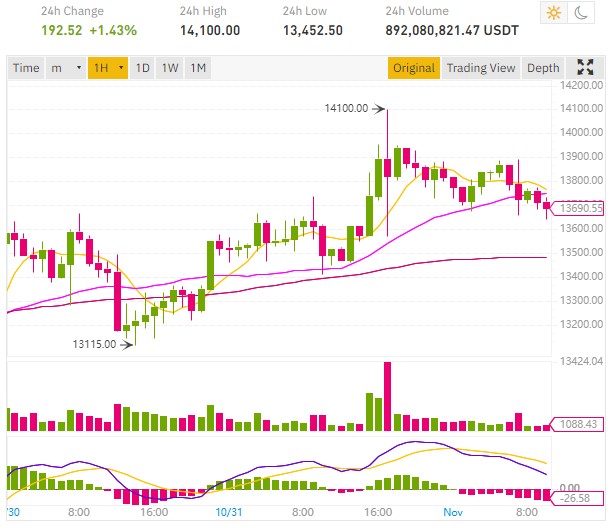 Bitcoin BTC price above $14,000 on the 12th anniversary of its white paper