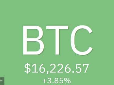 Bitcoin BTC price above $16,000