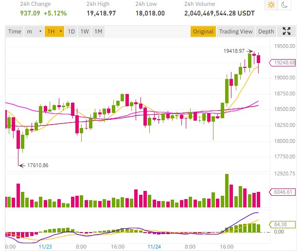 Bitcoin BTC price exceeds $19,000, Ripple XRP price and Ethereum price continue to rise
