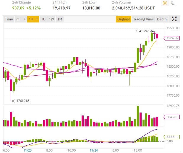 Bitcoin BTC price exceeds $19,000, Ripple XRP price and ...