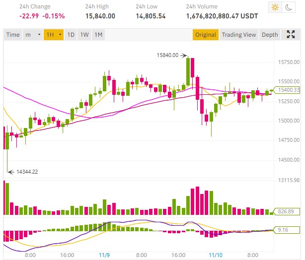 Bitcoin price drops following Pfizer’s positive announcement for its Covid19 vaccine