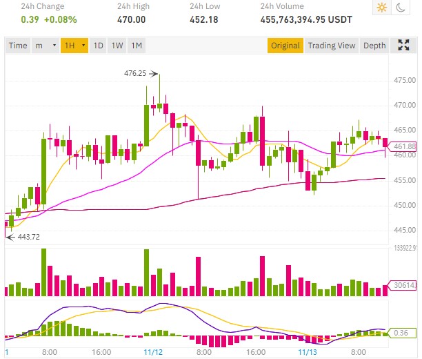 Ethereum price near 500 dollars