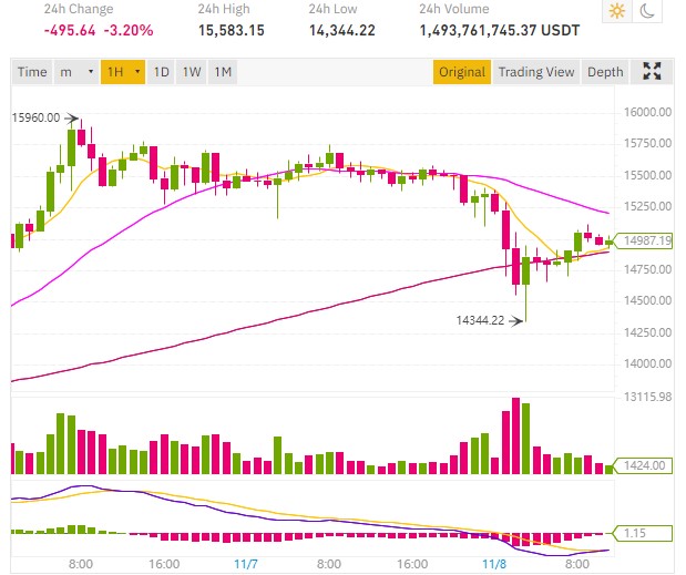 biden elected bitcoin price drops